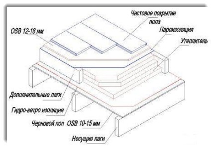 Construcția unui podea într-o casă de cadre este o sarcină ușoară