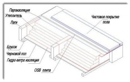 Construcția unui podea într-o casă de cadre este o sarcină ușoară