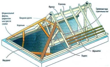 Construcția sistemului de basculare cu balamale pe acoperiș, calcul, instalare