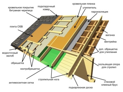 A tetőszerkezet hip tető egység rendszer, számítás, telepítés