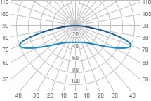 Curba intensității luminii (kss) este o tabelă grafică a tipurilor de curbe de intensitate a luminii, unghiul luminii