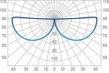 Curba intensității luminii (kss) este o tabelă grafică a tipurilor de curbe de intensitate a luminii, unghiul luminii