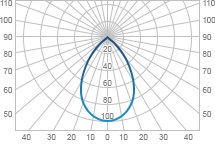 Curba intensității luminii (kss) este o tabelă grafică a tipurilor de curbe de intensitate a luminii, unghiul luminii