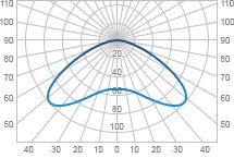 Curba intensității luminii (kss) este o tabelă grafică a tipurilor de curbe de intensitate a luminii, unghiul luminii