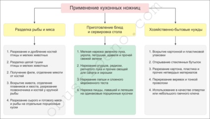 Foarfece de bucătărie recomandări pentru selecție și cumpărare