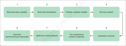 Foarfece de bucătărie recomandări pentru selecție și cumpărare