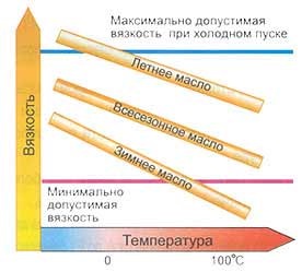 Liqui moly - позначення моторних масел