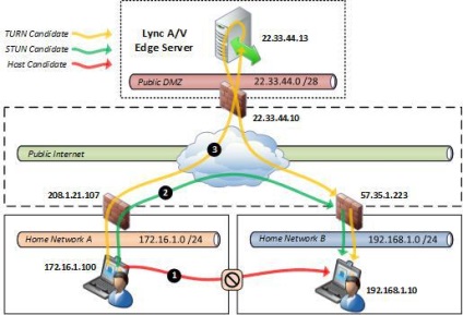 Lync marginea stun versus turn, blog - schnika