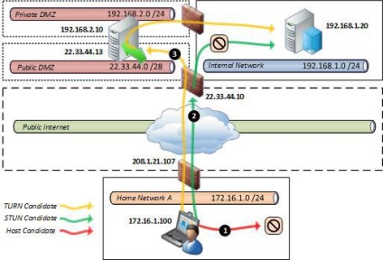 Lync marginea stun versus turn, blog - schnika