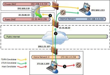 Lync marginea stun versus turn, blog - schnika