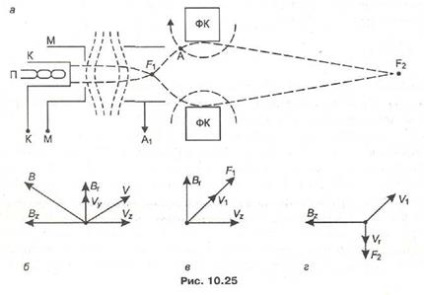 Focalizarea fasciculului magnetic