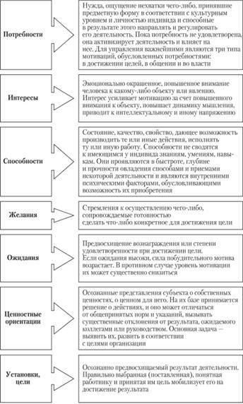 Motiváció és ösztönzés, a motiváció és ösztönzés - Management - és Gaponenko