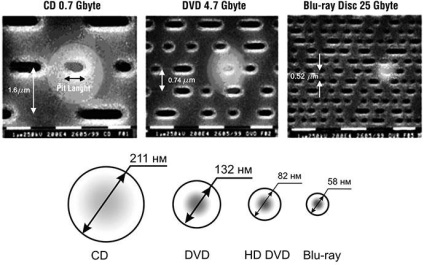 Drives pe discuri blu ray și hd-dvd hi-tech luptă xxi secol