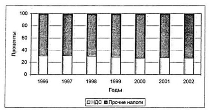 Taxa pe valoarea adăugată și impozitul pe vânzări (p