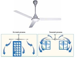 Ventilatoarele de perete și tavan - cea mai simplă modalitate de curățare și răcire a aerului interior