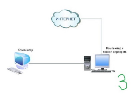 Configurarea proxy-ului și a Internetului într-o mașină virtuală