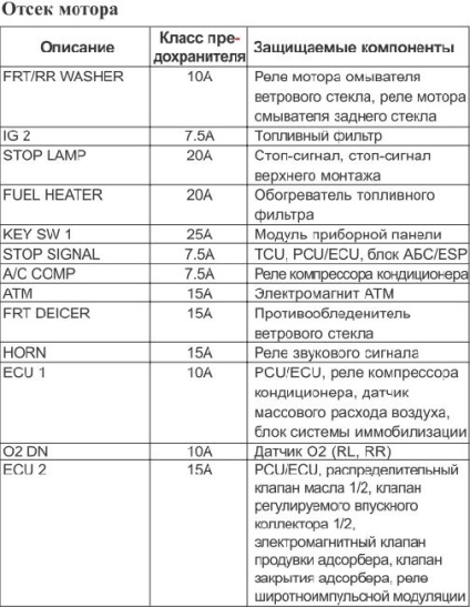 A biztosítékok kia carnival (2006-2010) - a biztosíték áramkörök, vezetékek