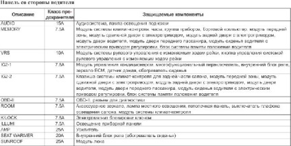 Desemnarea siguranțelor kia carnaval (2006-2010) - siguranțe de circuit, scheme electrice