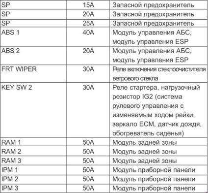 A biztosítékok kia carnival (2006-2010) - a biztosíték áramkörök, vezetékek