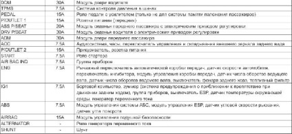 A biztosítékok kia carnival (2006-2010) - a biztosíték áramkörök, vezetékek