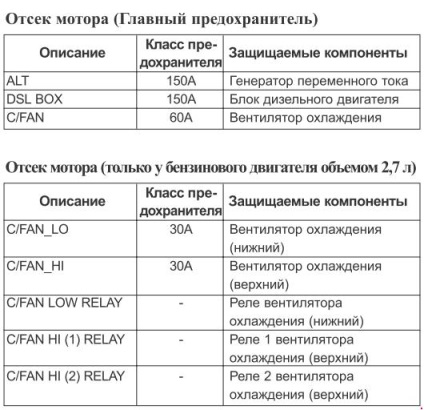 A biztosítékok kia carnival (2006-2010) - a biztosíték áramkörök, vezetékek