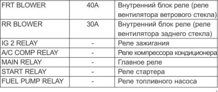 A biztosítékok kia carnival (2006-2010) - a biztosíték áramkörök, vezetékek