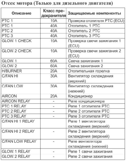 A biztosítékok kia carnival (2006-2010) - a biztosíték áramkörök, vezetékek