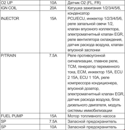 A biztosítékok kia carnival (2006-2010) - a biztosíték áramkörök, vezetékek