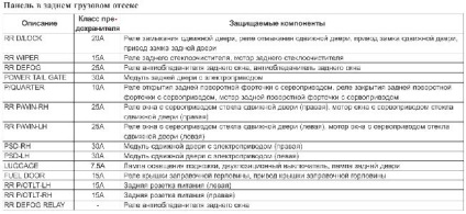 Desemnarea siguranțelor kia carnaval (2006-2010) - siguranțe de circuit, scheme electrice