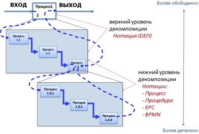 Notarea procesului de afaceri idef0 (definiție de integrare pentru modelarea funcțiilor)