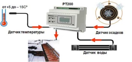 Отопление различните системи за покриви и улуци верига