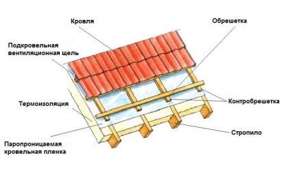Garnitura și controlul acoperișului