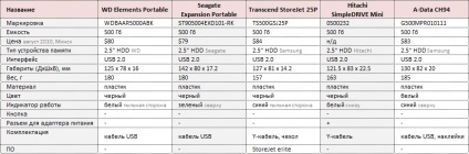 Revizuirea celor cinci hard disk-uri externe - tehnologii