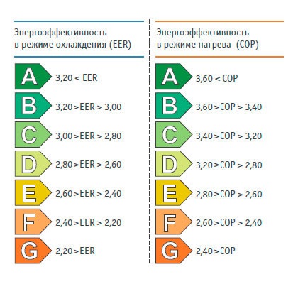 În sistemele multizone vrv și vrf, estimarea costurilor