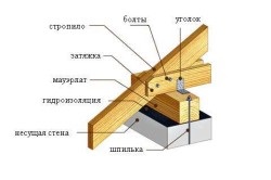 Sprijinirea caprioarelor pe tehnologia Mauerlat de montare a structurii