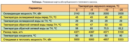 Experiență în utilizarea căldurii de calitate scăzută utilizând o pompă de căldură absorbantă