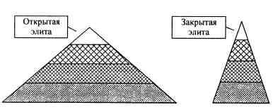 Elita deschisă și închisă este anatomia elitei ruse