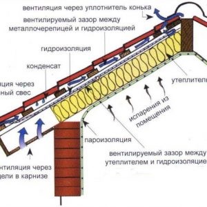 Izolația fonică pentru acoperiș