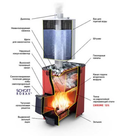 Пещи Termofor преглед и обратна връзка