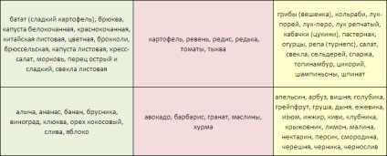 Nutriție după grupul de sânge - tabel pentru fiecare grupă de sânge