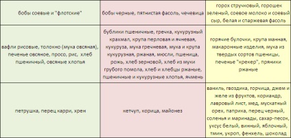 Táplálkozás a vércsoport - táblázatot minden vércsoport