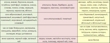 Nutriție după grupul de sânge - tabel pentru fiecare grupă de sânge