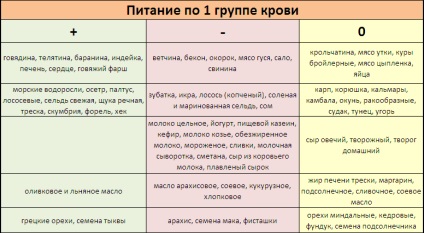 Nutriție după grupul de sânge - tabel pentru fiecare grupă de sânge