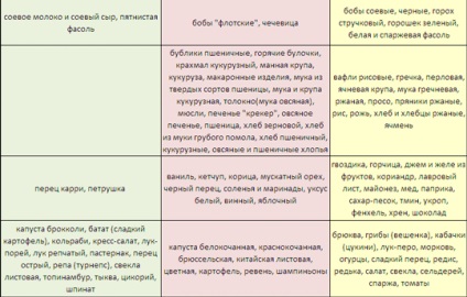 Nutriție după grupul de sânge - tabel pentru fiecare grupă de sânge