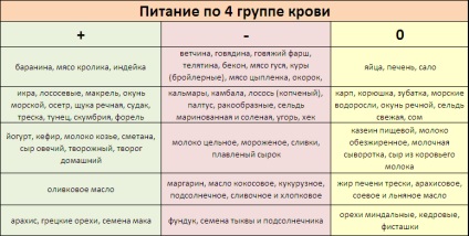 Nutriție după grupul de sânge - tabel pentru fiecare grupă de sânge