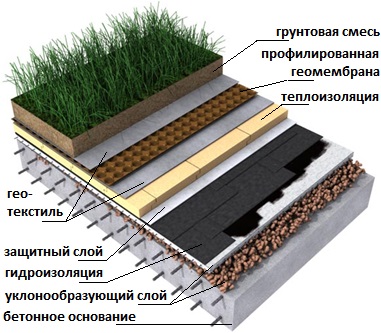 Acoperiș plat pentru construcția de case private și dispozitivul