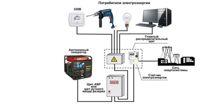 Conectarea generatorului la rețeaua casei