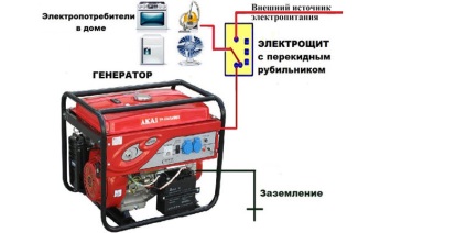 Conectarea generatorului la rețeaua casei