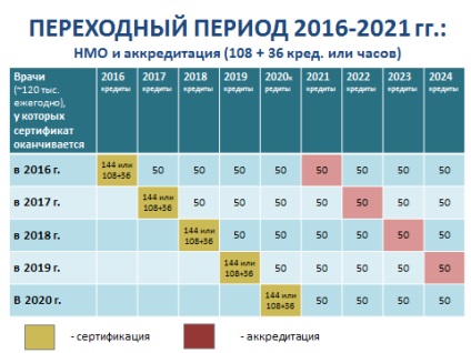 Az Orosz Föderáció Egészségügyi Minisztériumának folyamatos továbbképzési portálja - hír