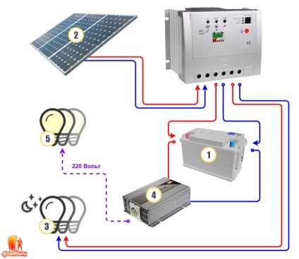 Procedura de conectare a controlerului panoului solar